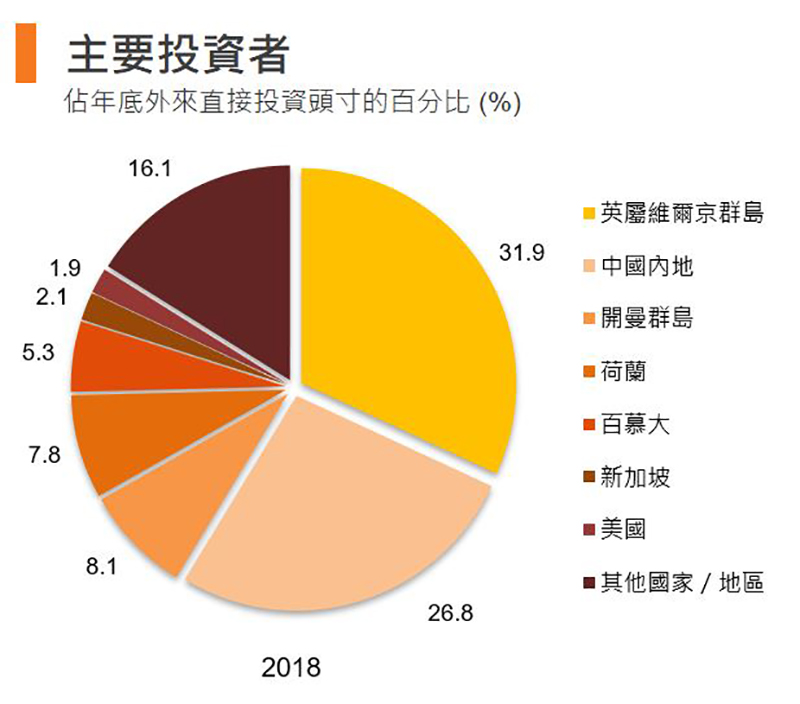 圖:主要投資者 (香港) 圖:主要投資者 (香港)