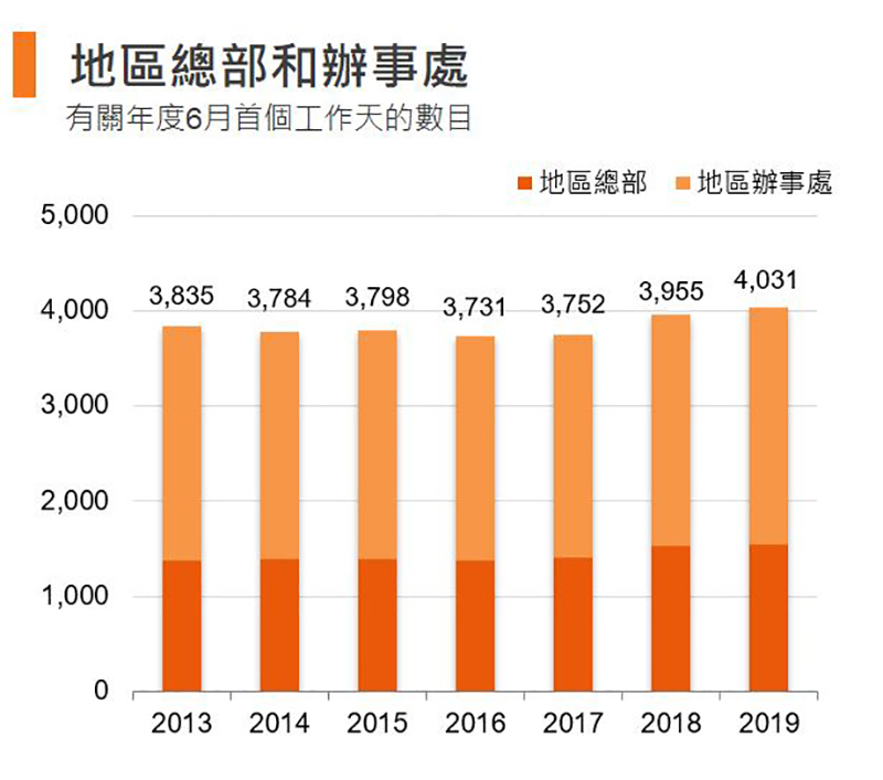 圖:地區總部和辦事處 (香港) 圖:地區總部和辦事處 (香港)