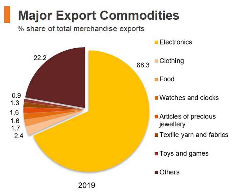 Chart: Major Exports Commodities (Hong Kong) Chart: Major Exports Commodities (Hong Kong)