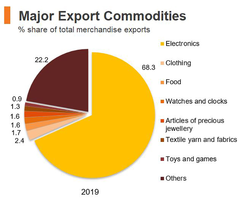 Chart: Major Exports Commodities (Hong Kong)