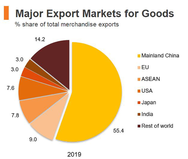 Chart: Major Export Markets for Goods (Hong Kong)