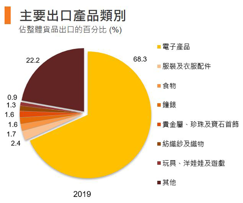 圖：主要出口產品類別 (香港)