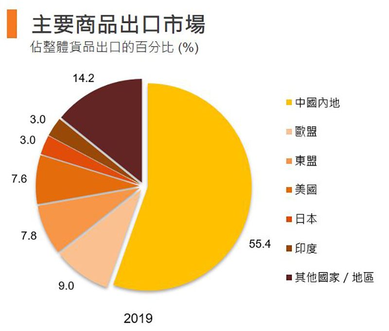 图：主要商品出口市场 (香港)