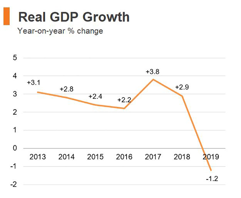 Chart: Real GDP Growth (Hong Kong)