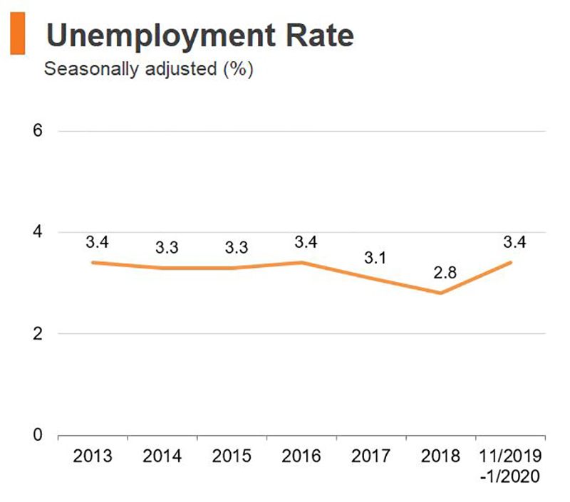 Chart: Unemployment rate (Hong Kong) Chart: Unemployment rate (Hong Kong)