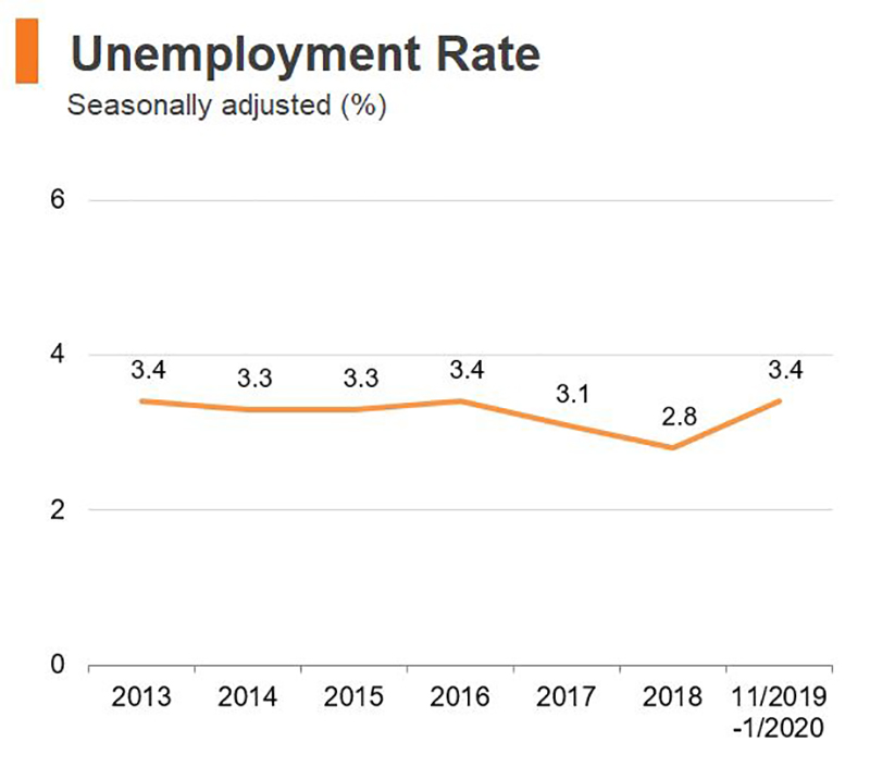 Chart: Unemployment rate (Hong Kong)