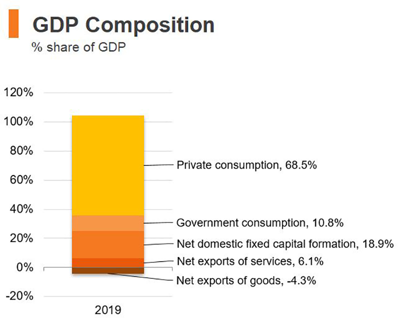Chart: GDP composition (Hong Kong) Chart: GDP composition (Hong Kong)