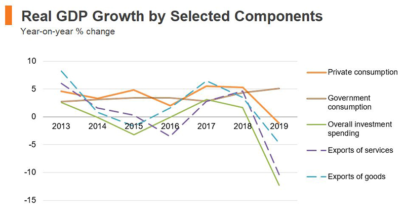 Chart: Real GDP Growth by Selected Components (Hong Kong)