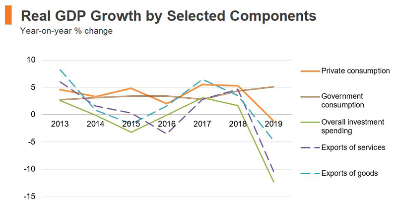 Chart: Real GDP Growth by Selected Components (Hong Kong) Chart: Real GDP Growth by Selected Components (Hong Kong)