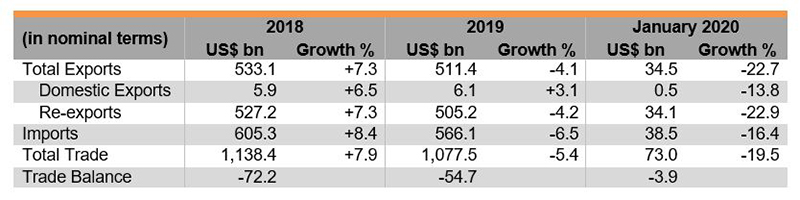 Table: Figures of Merchandise Trade (Hong Kong) Table: Figures of Merchandise Trade (Hong Kong)
