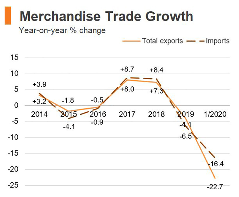 Chart: Merchandise Trade Growth (Hong Kong)