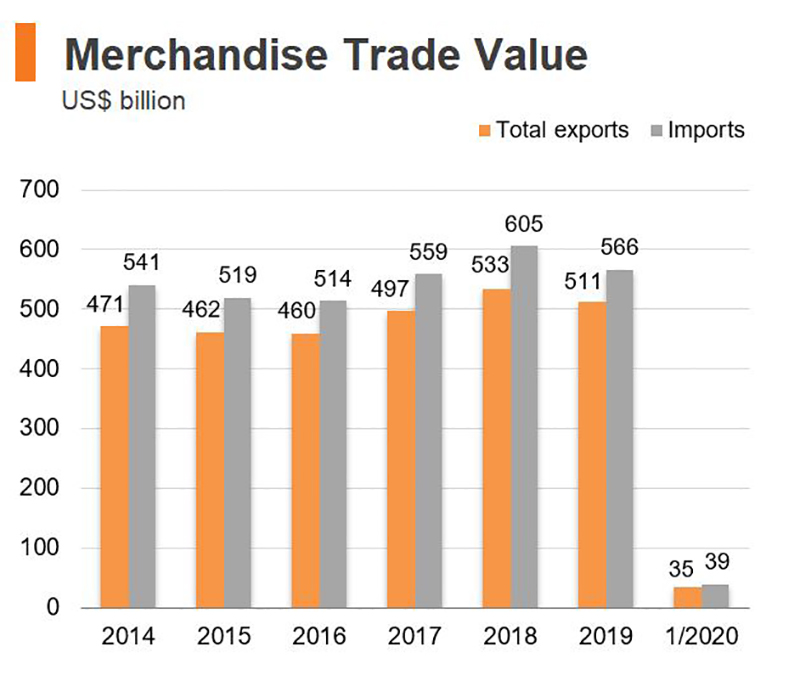 Chart: Merchandise Trade Value (Hong Kong) Chart: Merchandise Trade Value (Hong Kong)