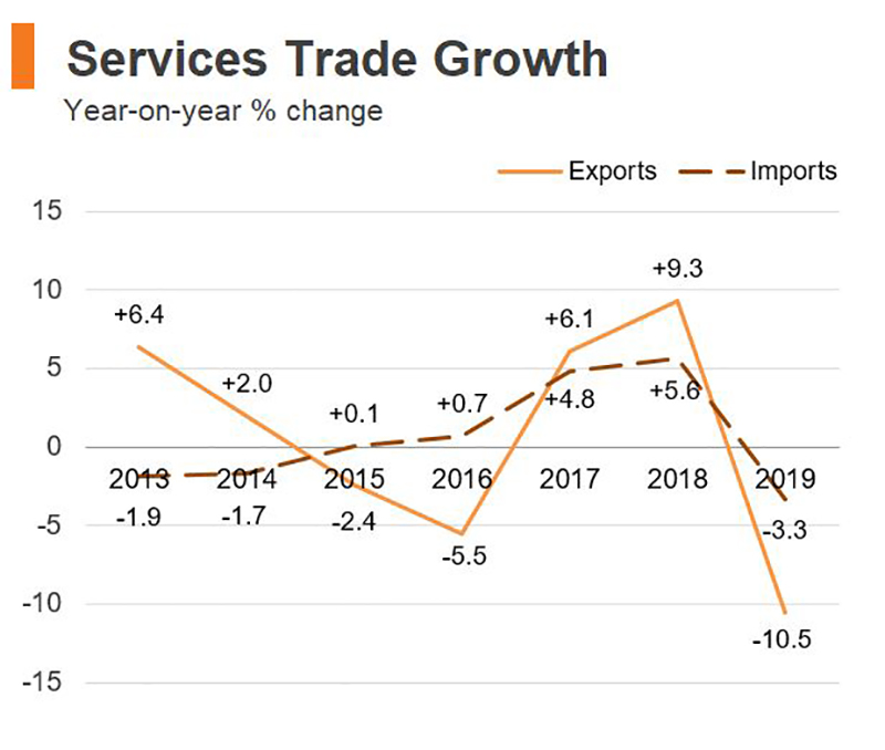Chart: Services Trade Growth (Hong Kong)