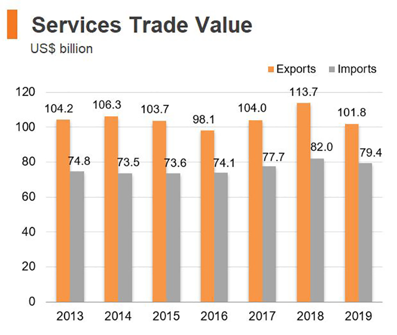 Chart: Services Trade Value (Hong Kong) Chart: Services Trade Value (Hong Kong)