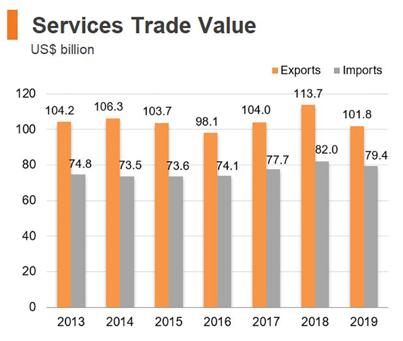 Chart: Services Trade Value (Hong Kong)