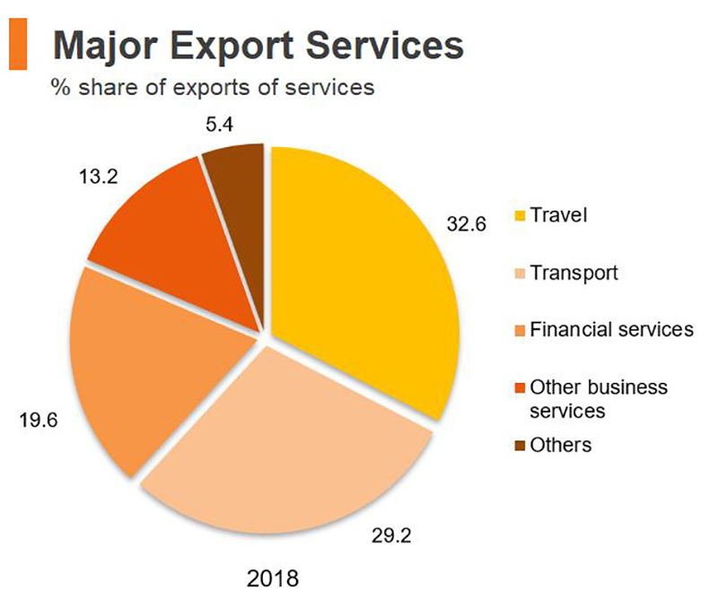 Chart: Major Export Services (Hong Kong)