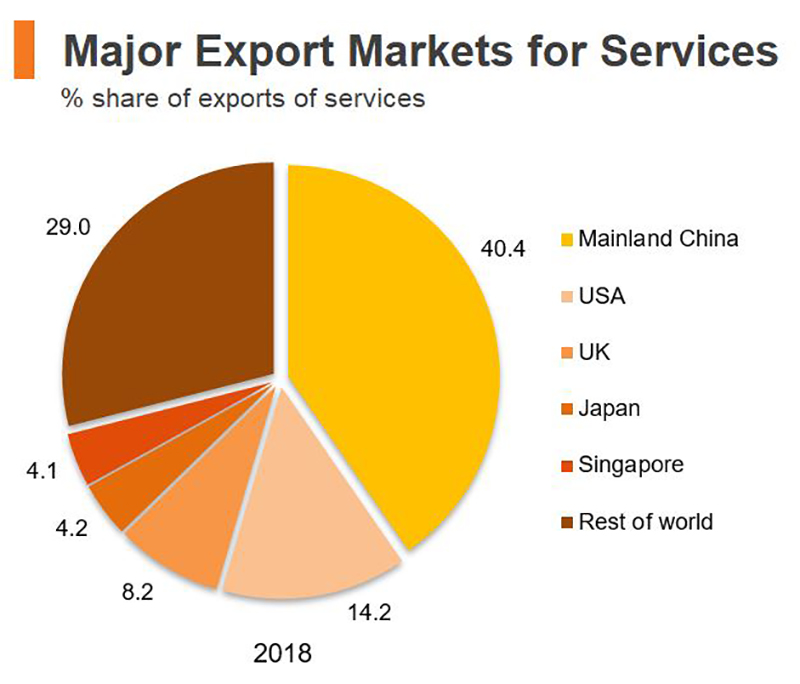 Chart: Major Export Markets for Services (Hong Kong) Chart: Major Export Markets for Services (Hong Kong)