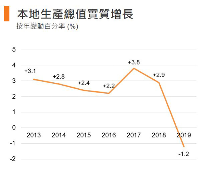 圖：本地生產總值實質增長 (香港)