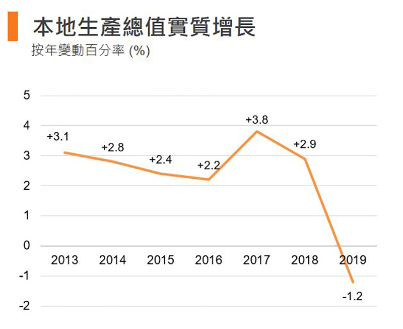 圖:本地生產總值實質增長 (香港) 圖:本地生產總值實質增長 (香港)