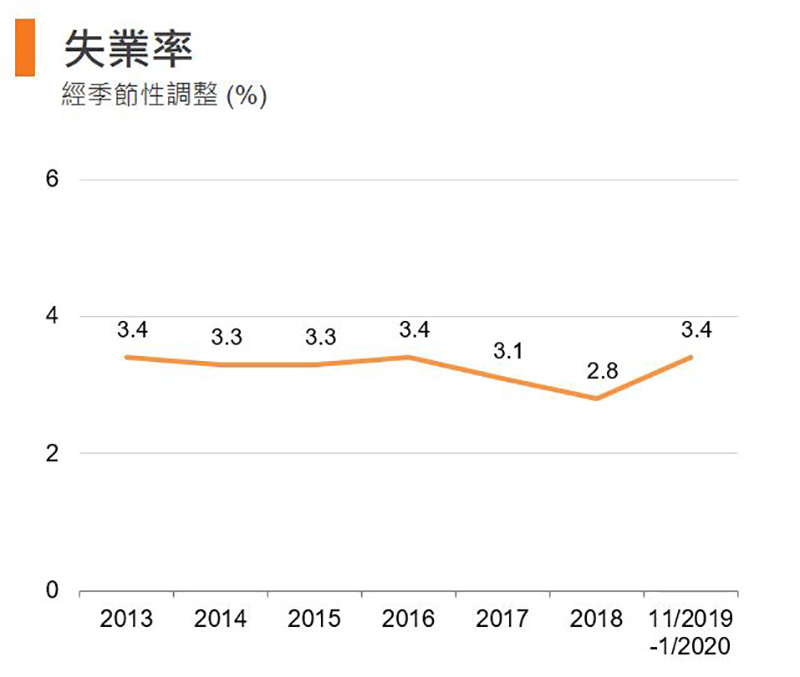 图：失业率 (香港)