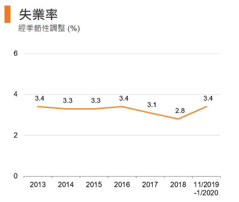 圖:失業率 (香港) 圖:失業率 (香港)