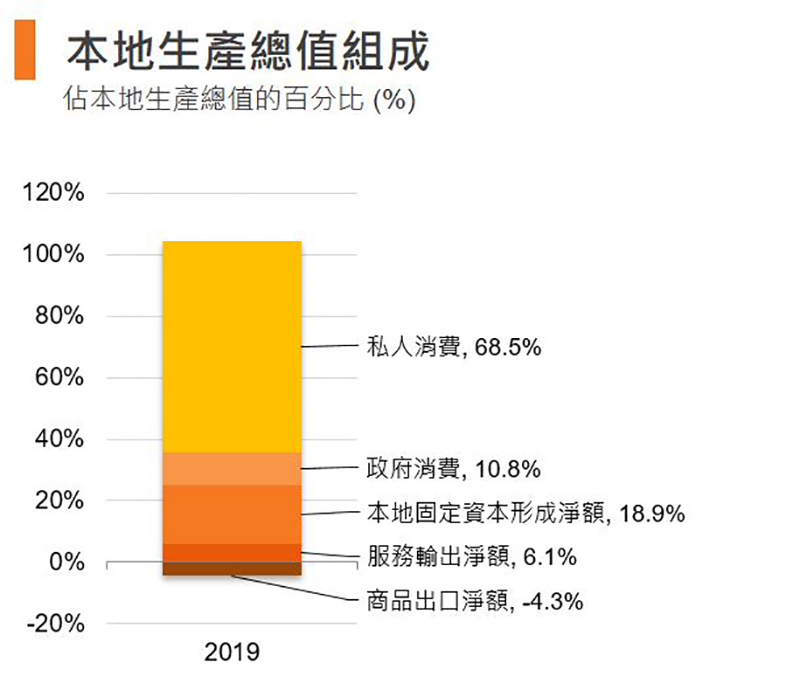 圖:本地生產總值組成 (香港) 圖:本地生產總值組成 (香港)