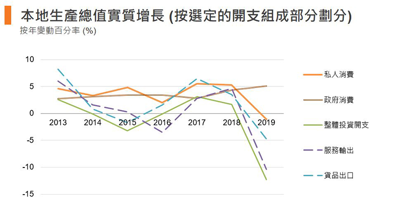 圖:本地生產總值實質增長 (按選定的開支組成部分劃分)(香港) 圖:本地生產總值實質增長 (按選定的開支組成部分劃分)(香港)