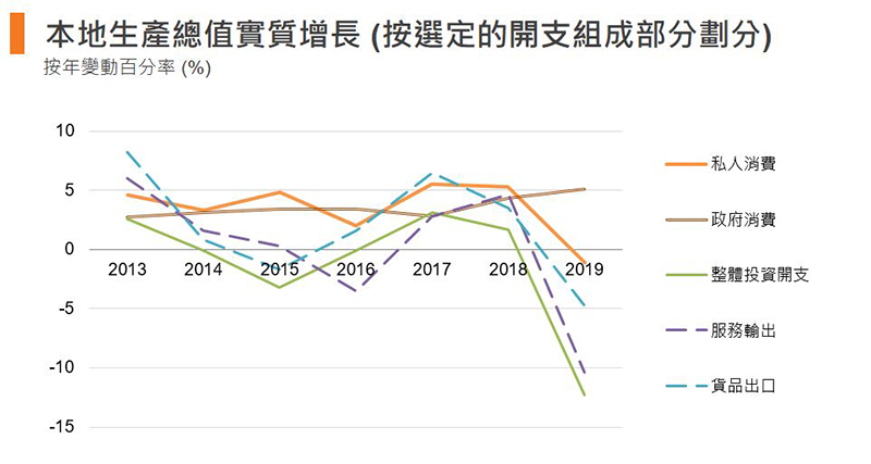 图：本地生产总值实质增长 (按选定的开支组成部分划分)(香港)