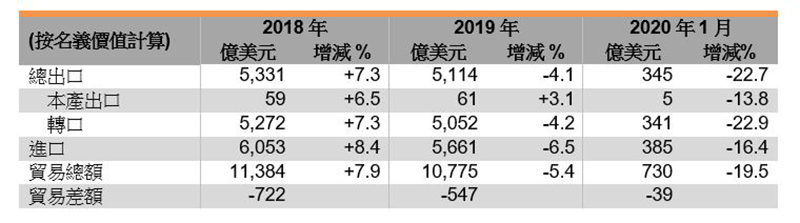表:香港對外貿易概況 表:香港對外貿易概況