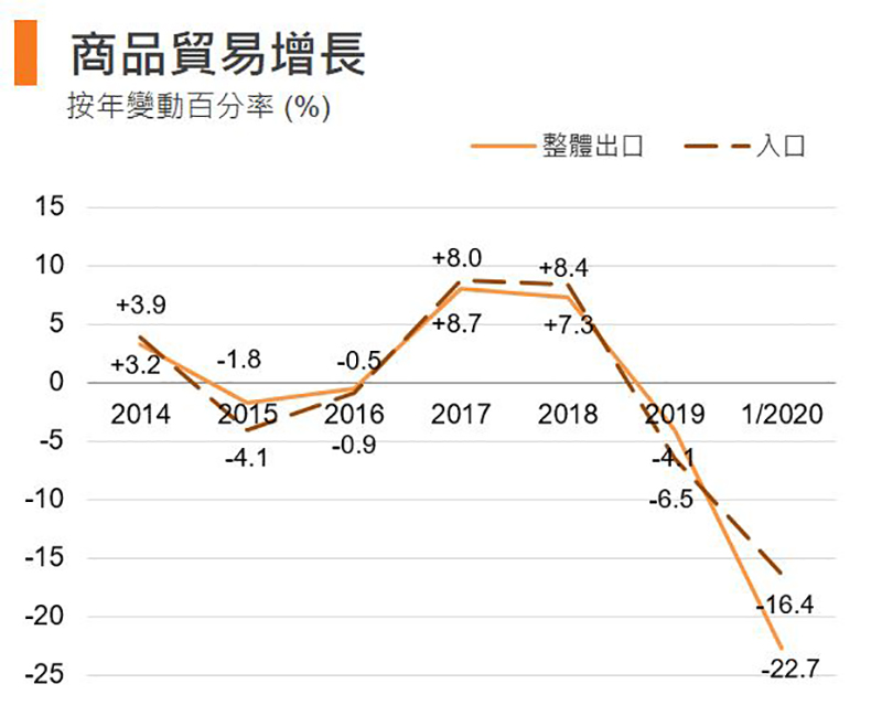 图：商品贸易增长 (香港)