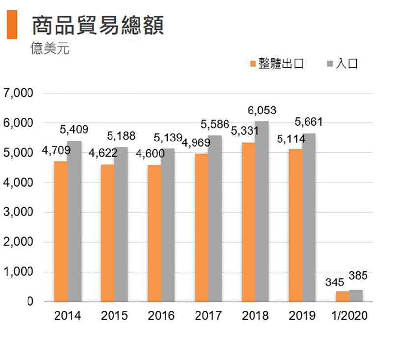圖:商品貿易總額 (香港) 圖:商品貿易總額 (香港)