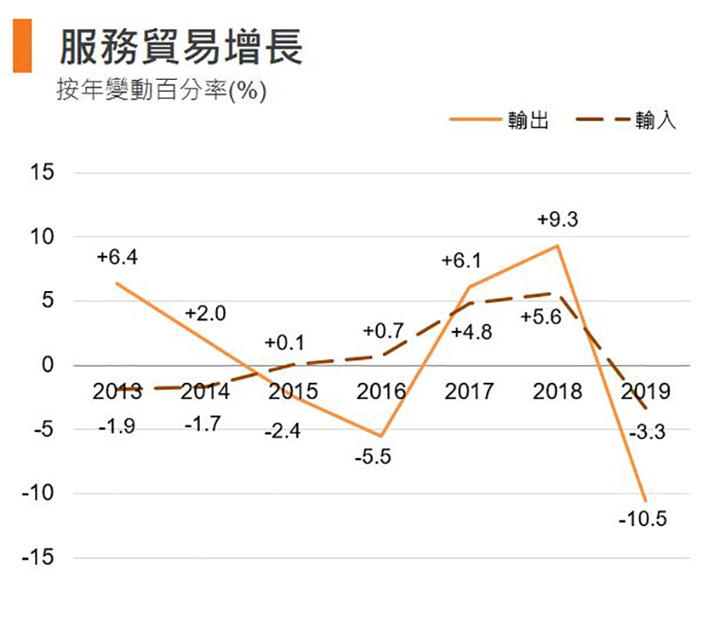 圖：服務貿易增長 (香港)