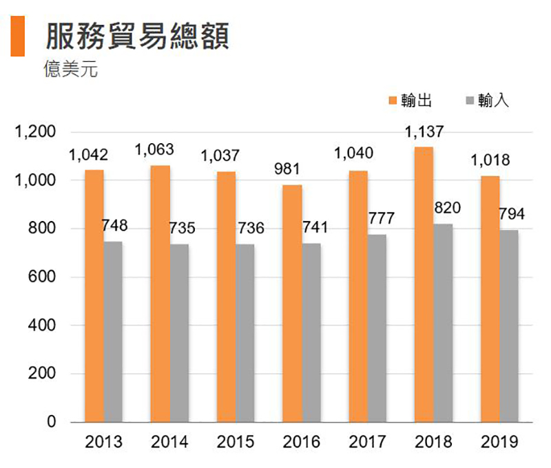圖:服務貿易總額 (香港) 圖:服務貿易總額 (香港)