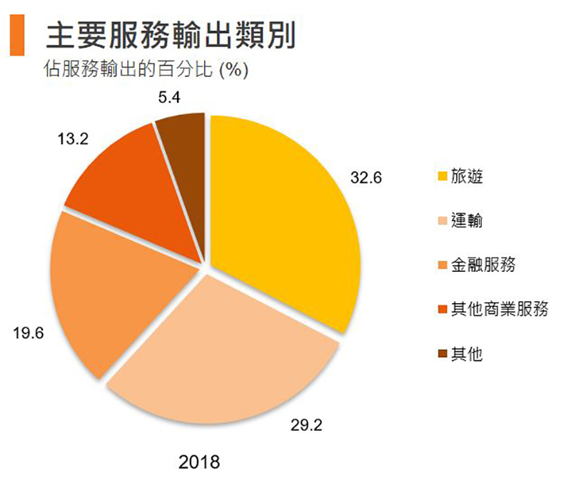圖:主要服務輸出類別 (香港) 圖:主要服務輸出類別 (香港)
