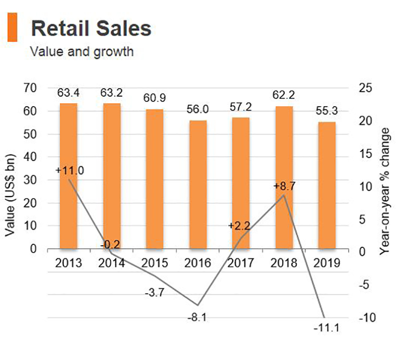 Chart: Retail Sales (Hong Kong) Chart: Retail Sales (Hong Kong)