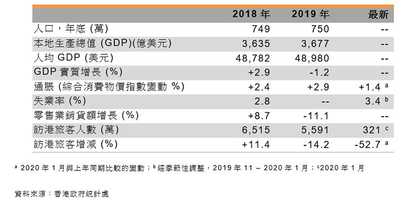 表：香港經貿概況數字