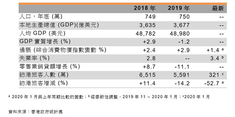 表:香港經貿概況數字 表:香港經貿概況數字