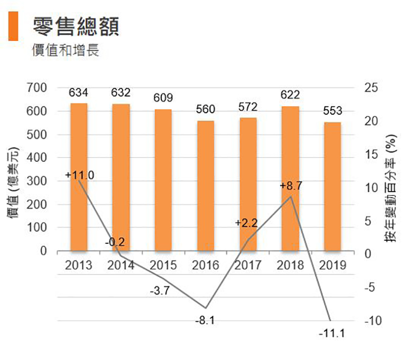 圖:零售總額 (香港) 圖:零售總額 (香港)