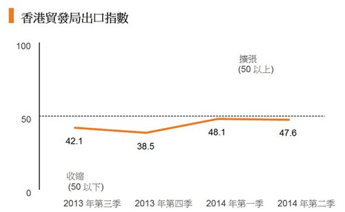 图:香港贸发局出口指数