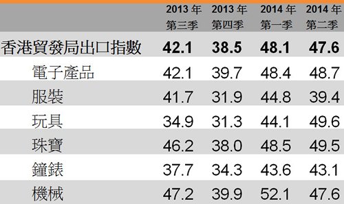 表:香港贸发局出口指数