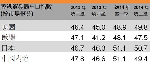 表:香港贸发局出口指数
