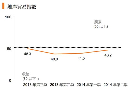表:离岸贸易指数