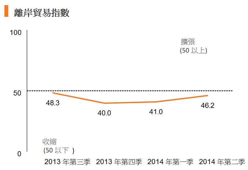 表:离岸贸易指数