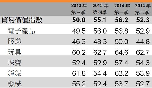 表:贸易价值指数
