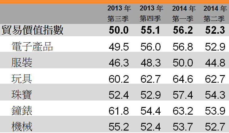 表:贸易价值指数