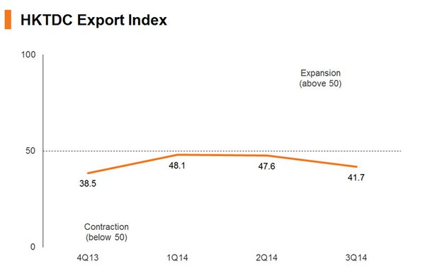 Chart: HKTDC Export Index Chart: HKTDC Export Index