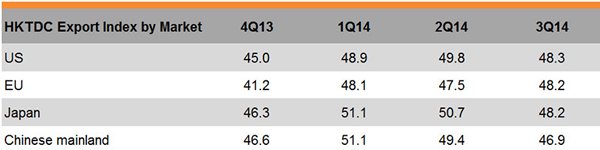 Table: HKTDC Export Index by Market Table: HKTDC Export Index by Market