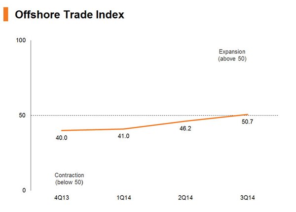 Chart: Offshore Trade Index Chart: Offshore Trade Index
