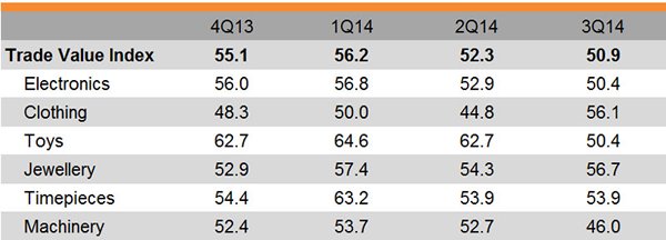 Table: Trade Value Index Table: Trade Value Index