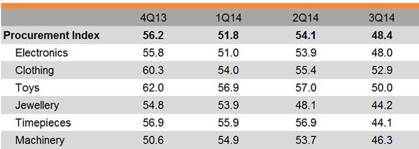 Table: Procurement Index Table: Procurement Index